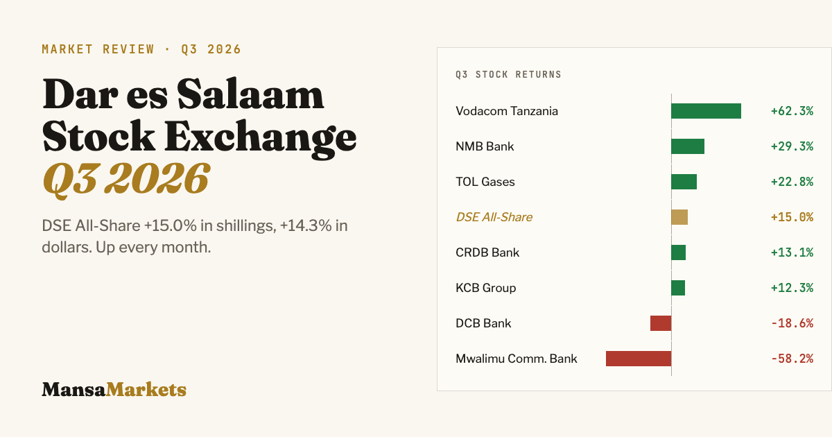 Dar es Salaam Stock Exchange Q3 2026: DSE All-Share +15.0%, Vodacom Tanzania +62%, NMB +29%, CRDB +13%